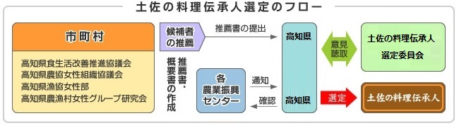 土佐料理伝承人選定のフロー